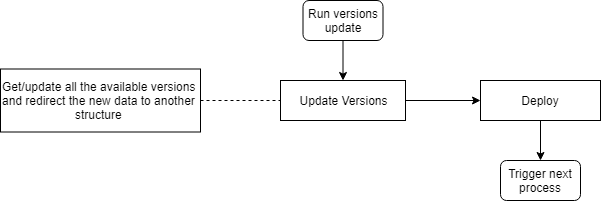 conda-forge bot new architecture — version updates as their own microservice