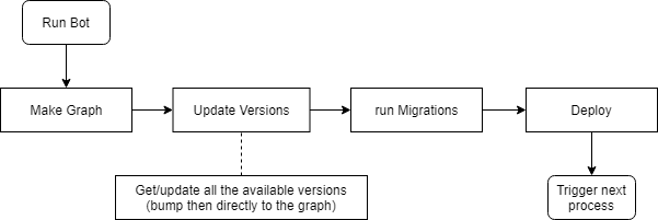 conda-forge bot old architecture — version updates coupled to the main graph process