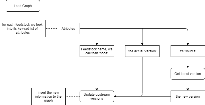 diagram of the new version-update process flow